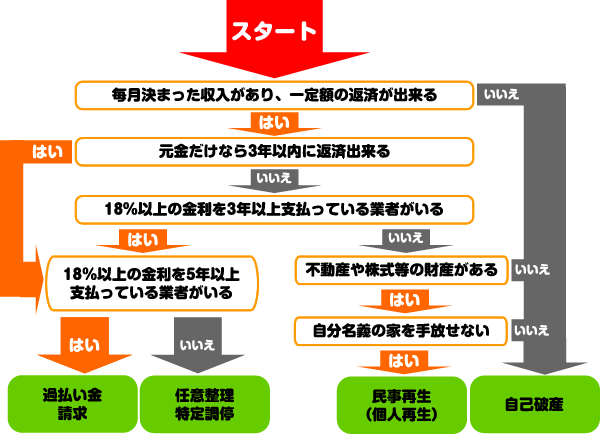 債務整理の簡易診断表